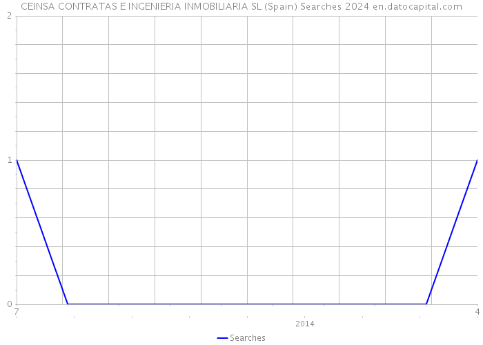 CEINSA CONTRATAS E INGENIERIA INMOBILIARIA SL (Spain) Searches 2024 