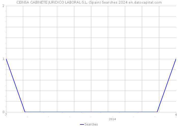 CEINSA GABINETE JURIDICO LABORAL S.L. (Spain) Searches 2024 