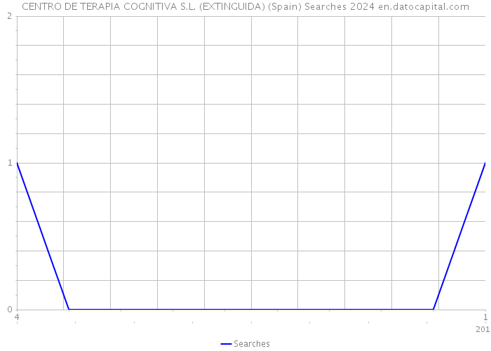 CENTRO DE TERAPIA COGNITIVA S.L. (EXTINGUIDA) (Spain) Searches 2024 