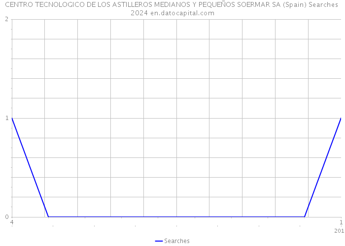 CENTRO TECNOLOGICO DE LOS ASTILLEROS MEDIANOS Y PEQUEÑOS SOERMAR SA (Spain) Searches 2024 