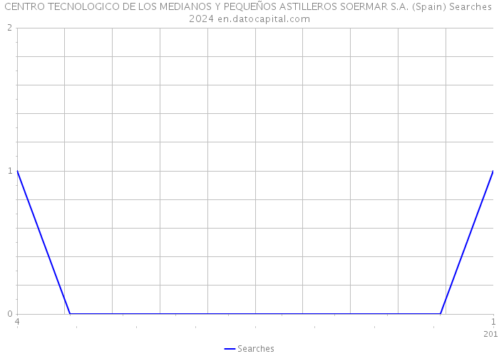 CENTRO TECNOLOGICO DE LOS MEDIANOS Y PEQUEÑOS ASTILLEROS SOERMAR S.A. (Spain) Searches 2024 