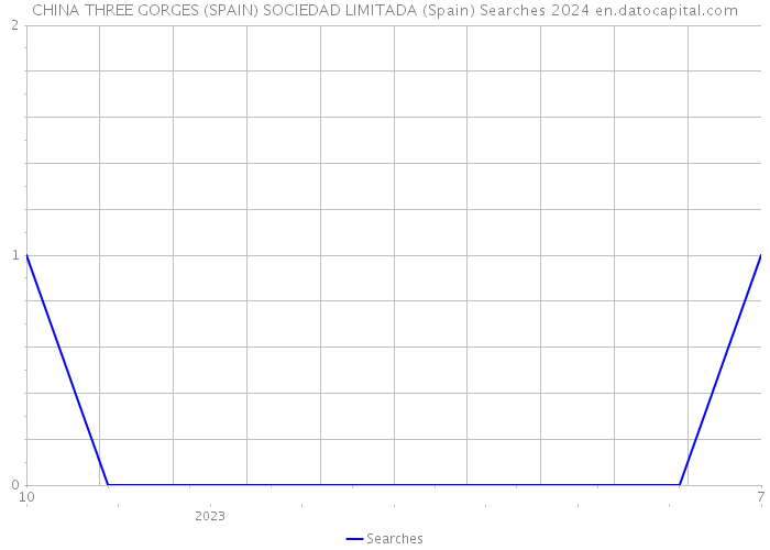 CHINA THREE GORGES (SPAIN) SOCIEDAD LIMITADA (Spain) Searches 2024 