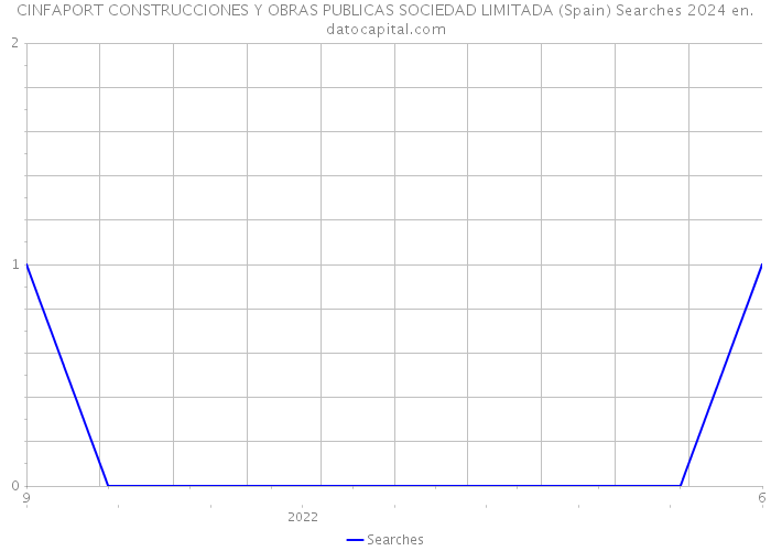 CINFAPORT CONSTRUCCIONES Y OBRAS PUBLICAS SOCIEDAD LIMITADA (Spain) Searches 2024 