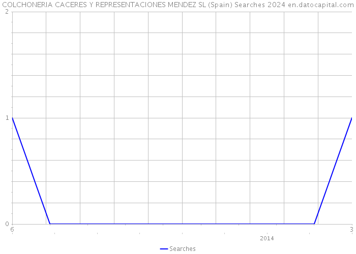 COLCHONERIA CACERES Y REPRESENTACIONES MENDEZ SL (Spain) Searches 2024 