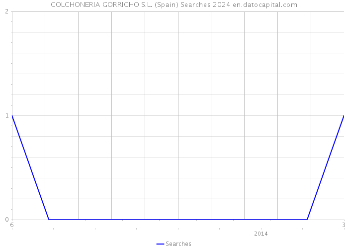 COLCHONERIA GORRICHO S.L. (Spain) Searches 2024 