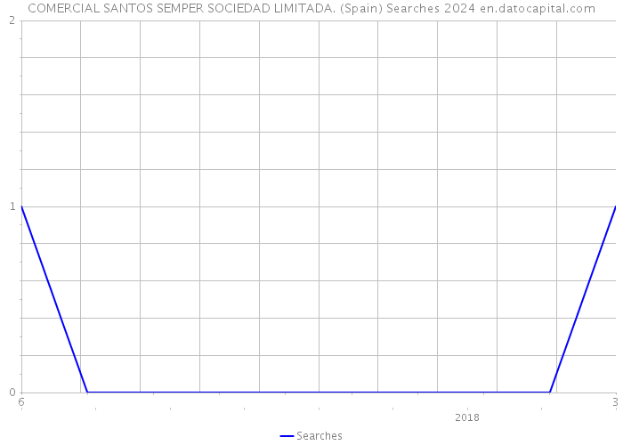 COMERCIAL SANTOS SEMPER SOCIEDAD LIMITADA. (Spain) Searches 2024 