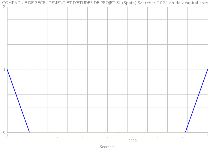 COMPAGNIE DE RECRUTEMENT ET D'ETUDES DE PROJET SL (Spain) Searches 2024 