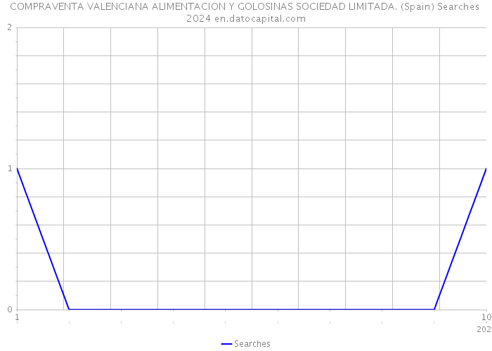 COMPRAVENTA VALENCIANA ALIMENTACION Y GOLOSINAS SOCIEDAD LIMITADA. (Spain) Searches 2024 