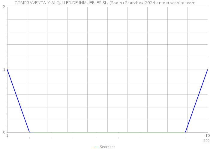 COMPRAVENTA Y ALQUILER DE INMUEBLES SL. (Spain) Searches 2024 