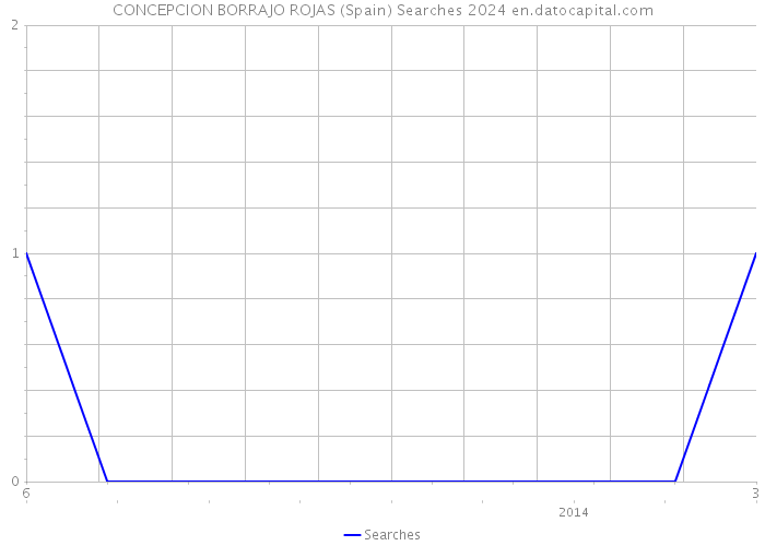 CONCEPCION BORRAJO ROJAS (Spain) Searches 2024 