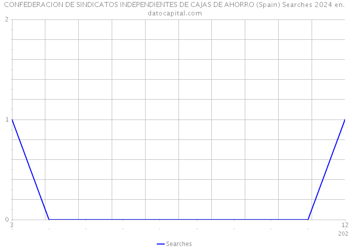 CONFEDERACION DE SINDICATOS INDEPENDIENTES DE CAJAS DE AHORRO (Spain) Searches 2024 
