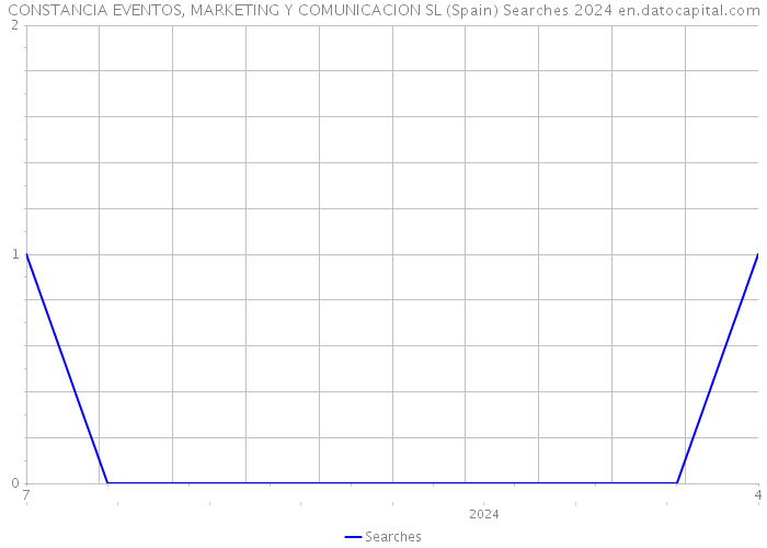 CONSTANCIA EVENTOS, MARKETING Y COMUNICACION SL (Spain) Searches 2024 