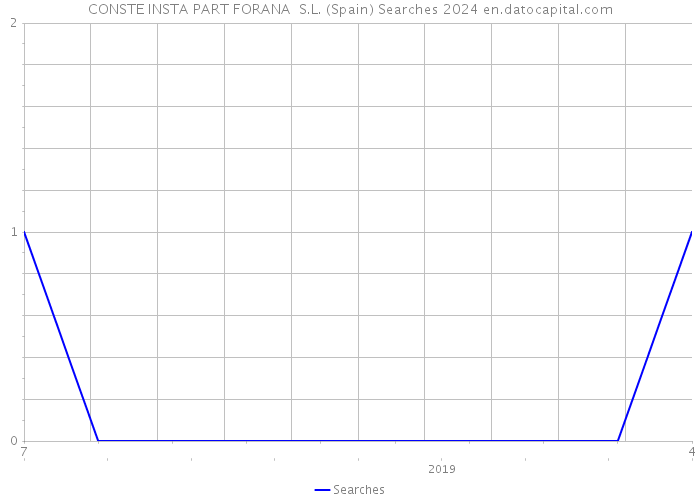 CONSTE INSTA PART FORANA S.L. (Spain) Searches 2024 