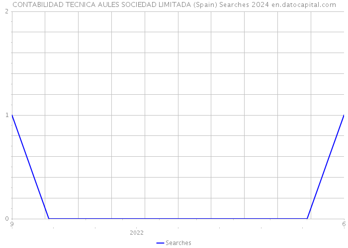 CONTABILIDAD TECNICA AULES SOCIEDAD LIMITADA (Spain) Searches 2024 