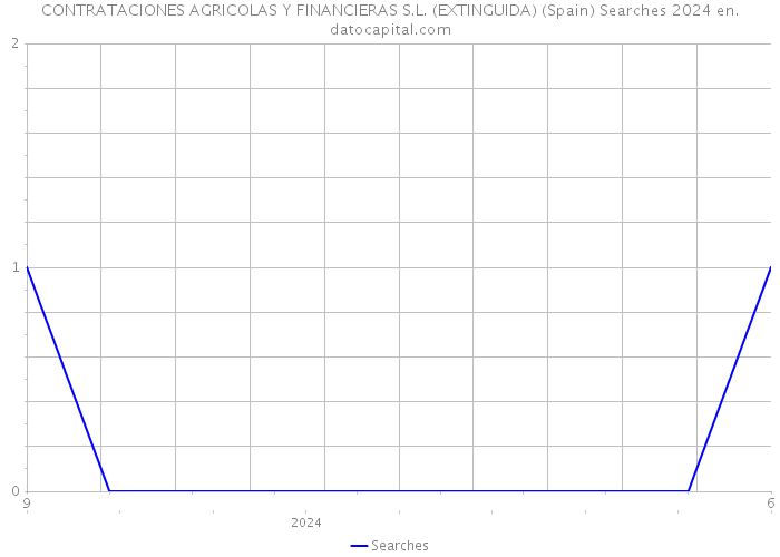 CONTRATACIONES AGRICOLAS Y FINANCIERAS S.L. (EXTINGUIDA) (Spain) Searches 2024 