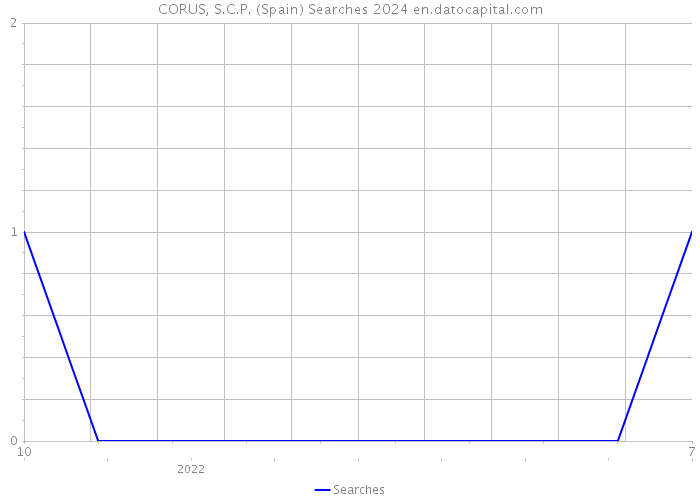 CORUS, S.C.P. (Spain) Searches 2024 