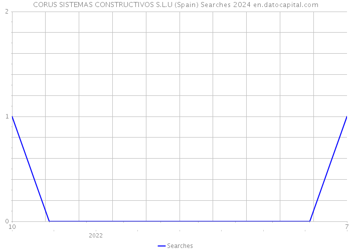 CORUS SISTEMAS CONSTRUCTIVOS S.L.U (Spain) Searches 2024 
