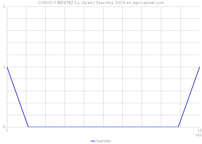 CORVO Y BENITEZ S.L (Spain) Searches 2024 