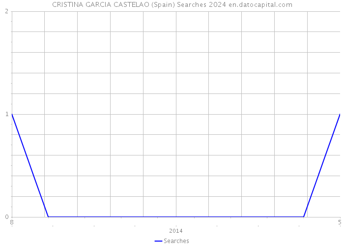 CRISTINA GARCIA CASTELAO (Spain) Searches 2024 