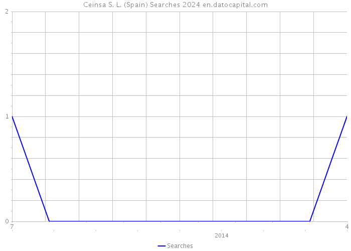 Ceinsa S. L. (Spain) Searches 2024 