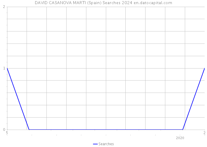 DAVID CASANOVA MARTI (Spain) Searches 2024 