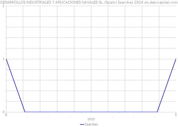 DESARROLLOS INDUSTRIALES Y APLICACIONES NAVALES SL. (Spain) Searches 2024 