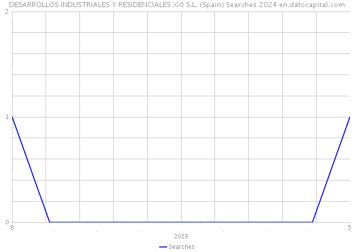 DESARROLLOS INDUSTRIALES Y RESIDENCIALES XXI S.L. (Spain) Searches 2024 