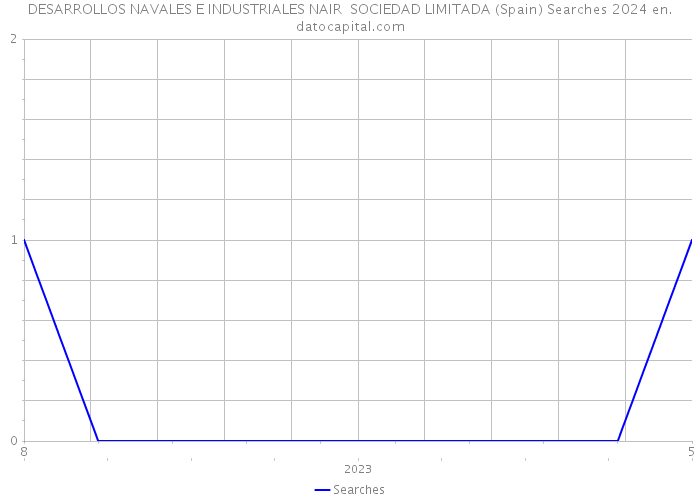 DESARROLLOS NAVALES E INDUSTRIALES NAIR SOCIEDAD LIMITADA (Spain) Searches 2024 