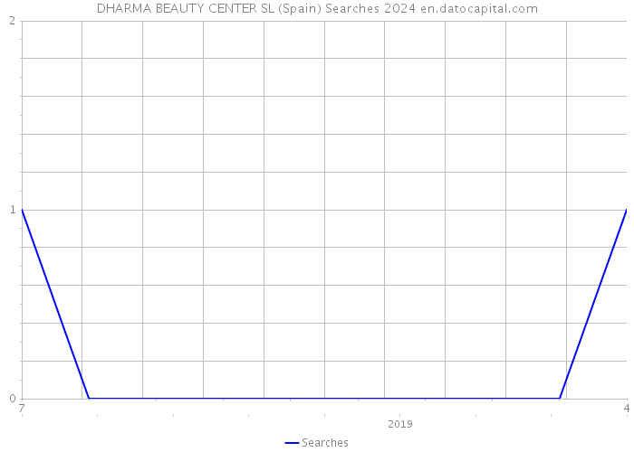DHARMA BEAUTY CENTER SL (Spain) Searches 2024 
