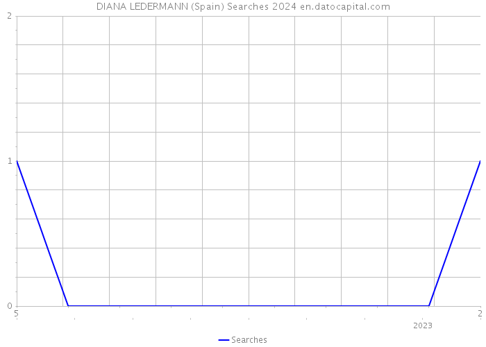 DIANA LEDERMANN (Spain) Searches 2024 