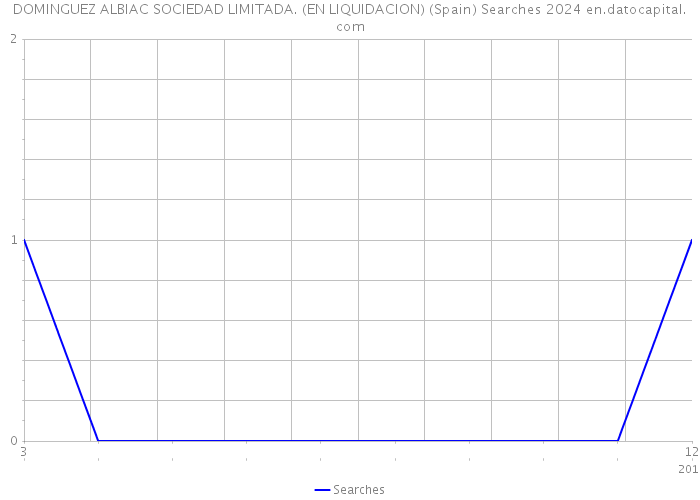 DOMINGUEZ ALBIAC SOCIEDAD LIMITADA. (EN LIQUIDACION) (Spain) Searches 2024 