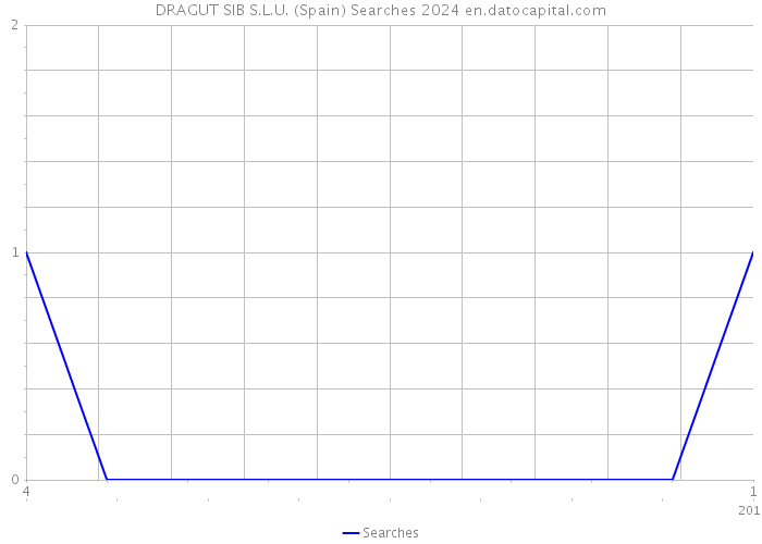 DRAGUT SIB S.L.U. (Spain) Searches 2024 