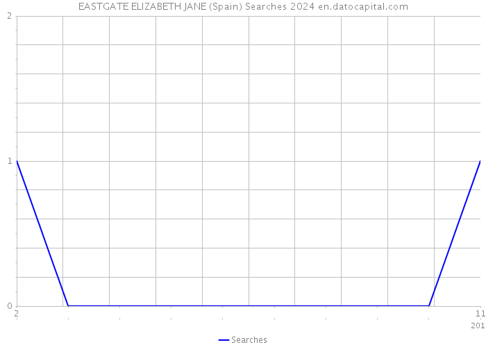EASTGATE ELIZABETH JANE (Spain) Searches 2024 