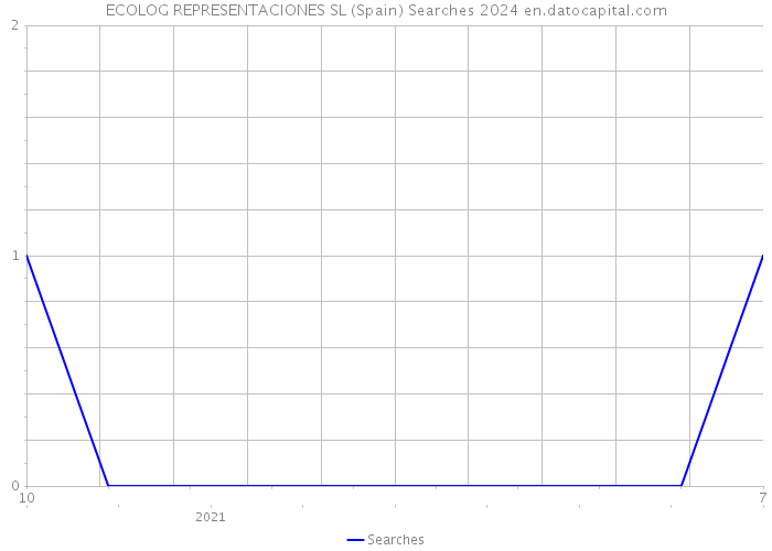 ECOLOG REPRESENTACIONES SL (Spain) Searches 2024 