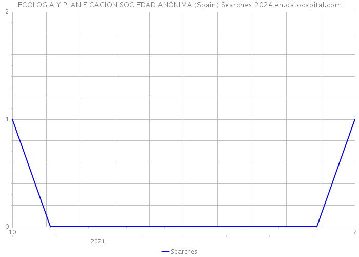 ECOLOGIA Y PLANIFICACION SOCIEDAD ANÓNIMA (Spain) Searches 2024 