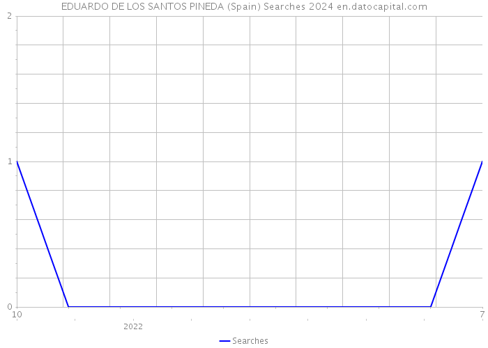 EDUARDO DE LOS SANTOS PINEDA (Spain) Searches 2024 