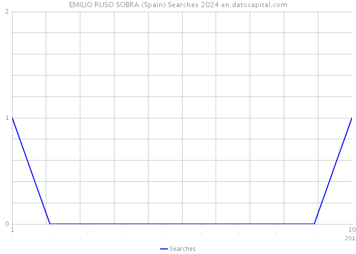 EMILIO RUSO SOBRA (Spain) Searches 2024 