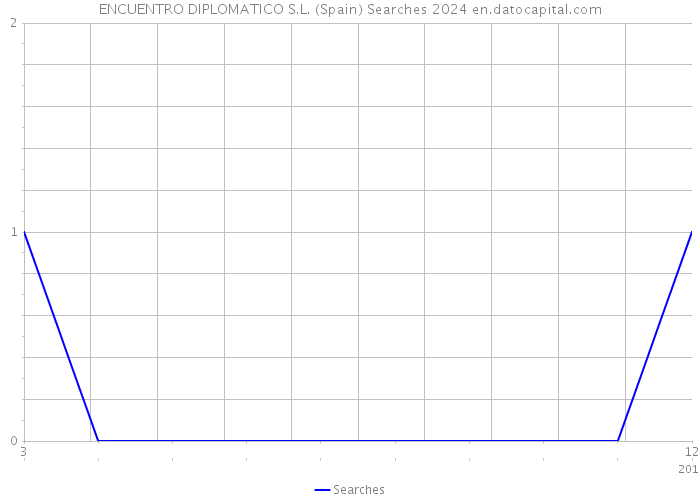 ENCUENTRO DIPLOMATICO S.L. (Spain) Searches 2024 