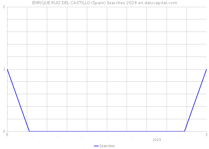 ENRIQUE RUIZ DEL CASTILLO (Spain) Searches 2024 