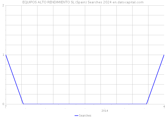 EQUIPOS ALTO RENDIMIENTO SL (Spain) Searches 2024 
