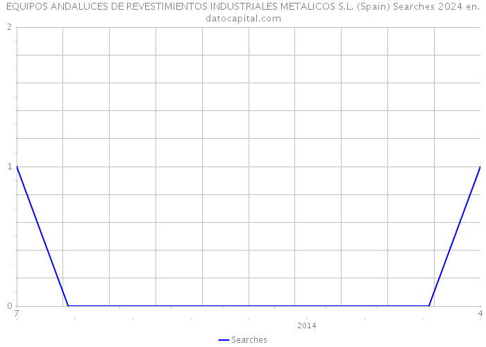 EQUIPOS ANDALUCES DE REVESTIMIENTOS INDUSTRIALES METALICOS S.L. (Spain) Searches 2024 