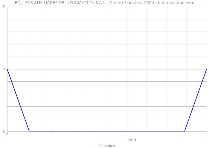 EQUIPOS AUXILIARES DE INFORMATICA S.A.U. (Spain) Searches 2024 