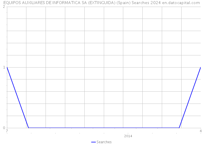 EQUIPOS AUXILIARES DE INFORMATICA SA (EXTINGUIDA) (Spain) Searches 2024 