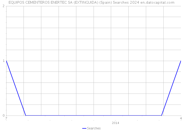 EQUIPOS CEMENTEROS ENERTEC SA (EXTINGUIDA) (Spain) Searches 2024 