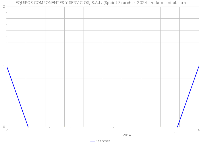 EQUIPOS COMPONENTES Y SERVICIOS, S.A.L. (Spain) Searches 2024 