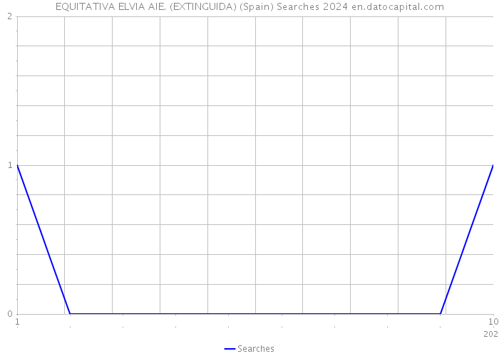 EQUITATIVA ELVIA AIE. (EXTINGUIDA) (Spain) Searches 2024 