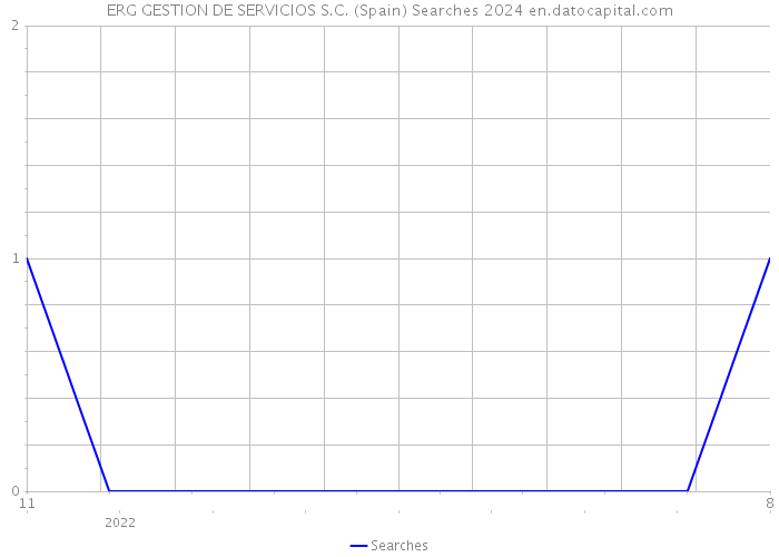 ERG GESTION DE SERVICIOS S.C. (Spain) Searches 2024 