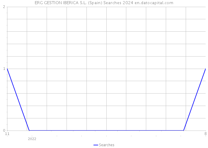 ERG GESTION IBERICA S.L. (Spain) Searches 2024 