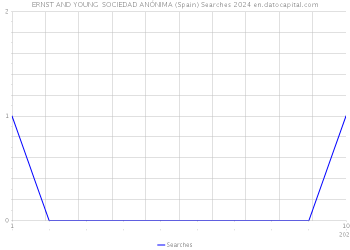 ERNST AND YOUNG SOCIEDAD ANÓNIMA (Spain) Searches 2024 