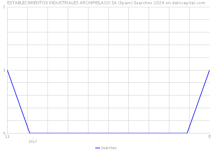 ESTABLECIMIENTOS INDUSTRIALES ARCHIPIELAGO SA (Spain) Searches 2024 